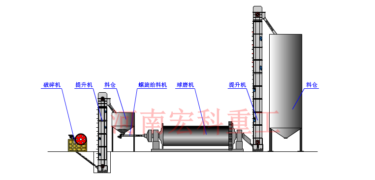 白灰球磨機(jī)工作原理